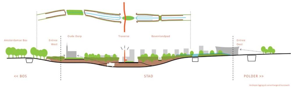 Een samenhangende groene vormgeving wanden en geluidschermen in verdiepte ligging 